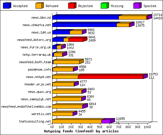 Outgoing feeds (innfeed) by articles