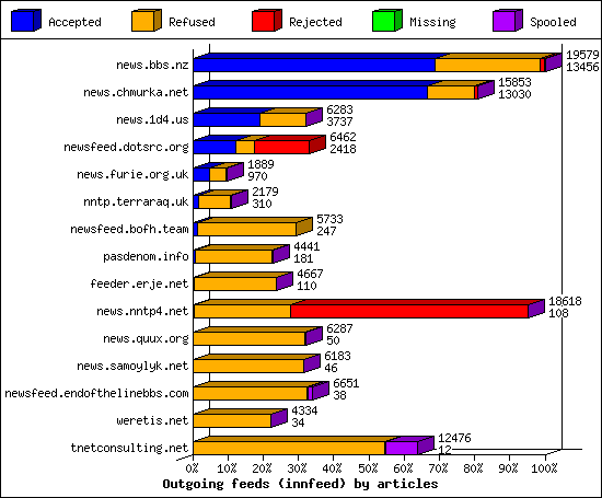 Outgoing feeds (innfeed) by articles