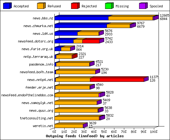 Outgoing feeds (innfeed) by articles