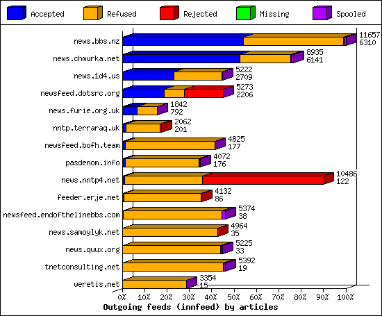 Outgoing feeds (innfeed) by articles