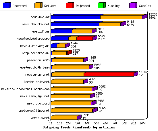 Outgoing feeds (innfeed) by articles