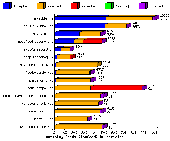Outgoing feeds (innfeed) by articles
