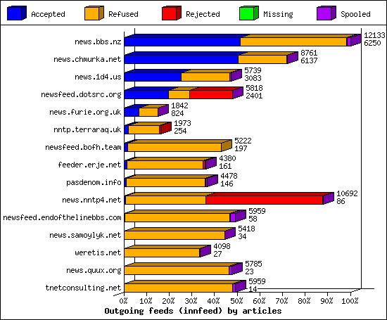Outgoing feeds (innfeed) by articles