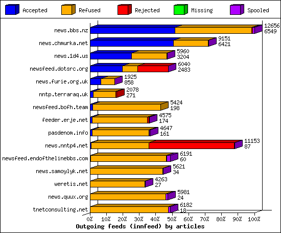 Outgoing feeds (innfeed) by articles