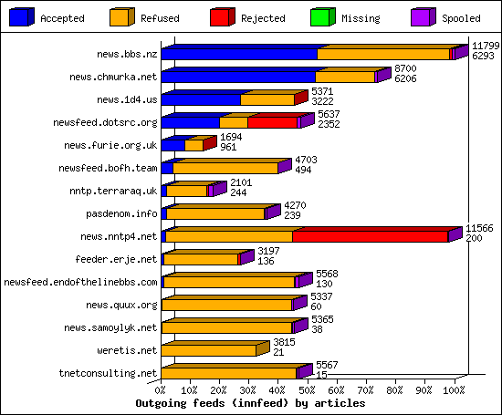 Outgoing feeds (innfeed) by articles