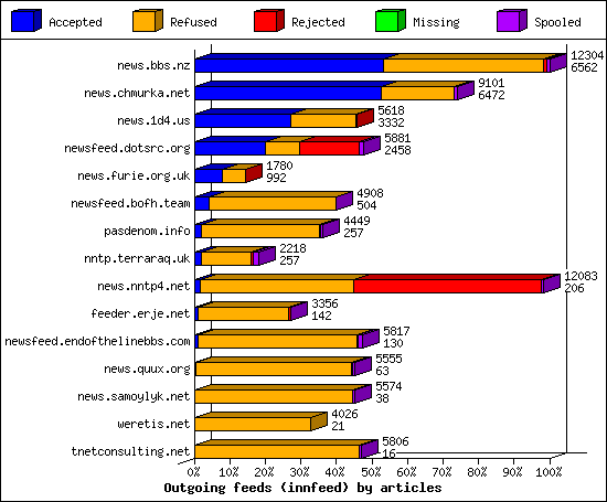 Outgoing feeds (innfeed) by articles
