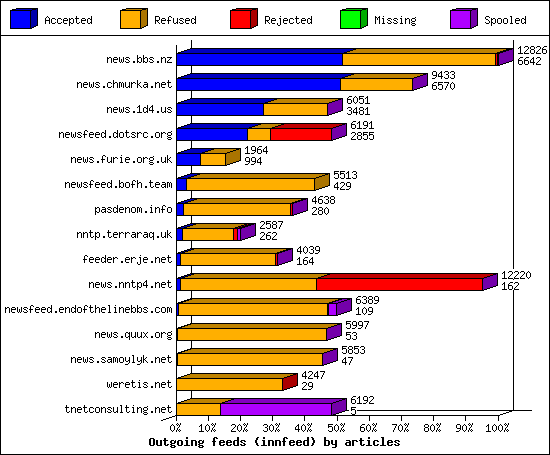 Outgoing feeds (innfeed) by articles