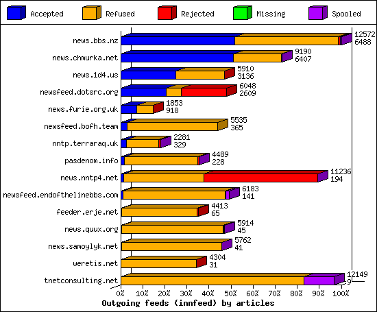 Outgoing feeds (innfeed) by articles