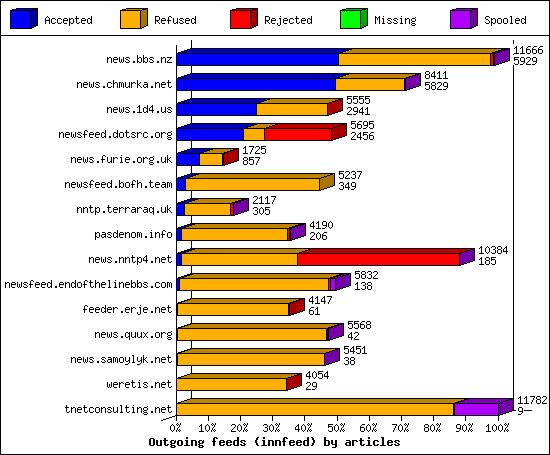 Outgoing feeds (innfeed) by articles