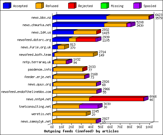 Outgoing feeds (innfeed) by articles
