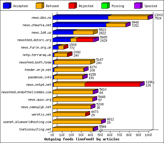 Outgoing feeds (innfeed) by articles