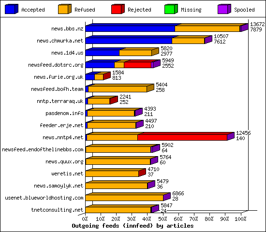 Outgoing feeds (innfeed) by articles