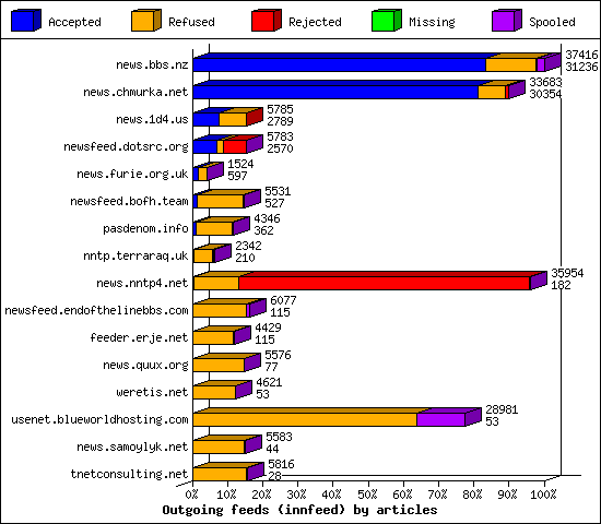 Outgoing feeds (innfeed) by articles