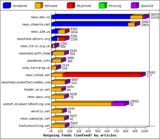 Outgoing feeds (innfeed) by articles