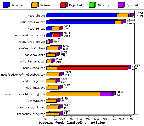 Outgoing feeds (innfeed) by articles