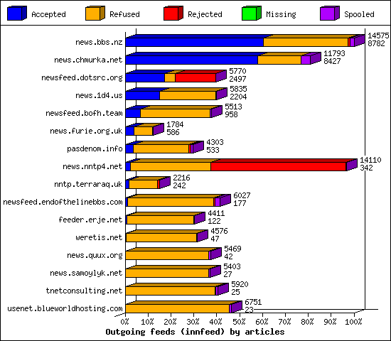 Outgoing feeds (innfeed) by articles