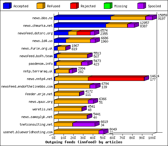 Outgoing feeds (innfeed) by articles