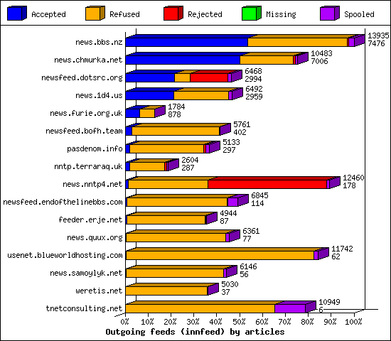 Outgoing feeds (innfeed) by articles