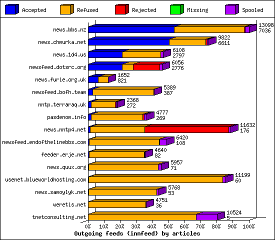 Outgoing feeds (innfeed) by articles