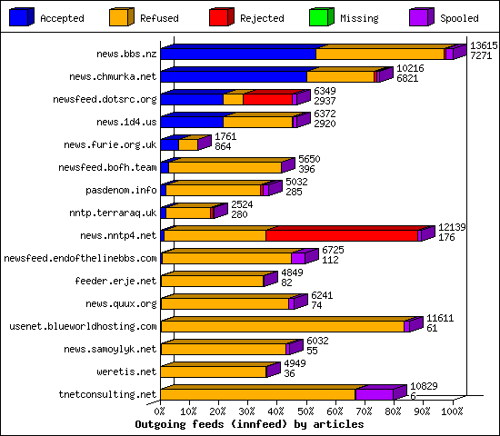 Outgoing feeds (innfeed) by articles