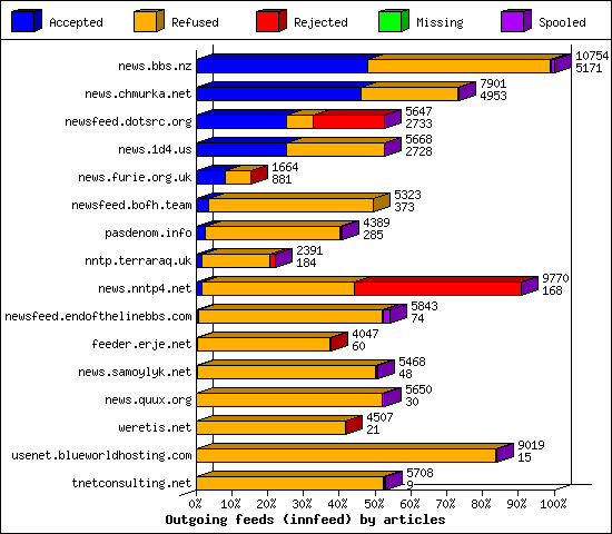 Outgoing feeds (innfeed) by articles