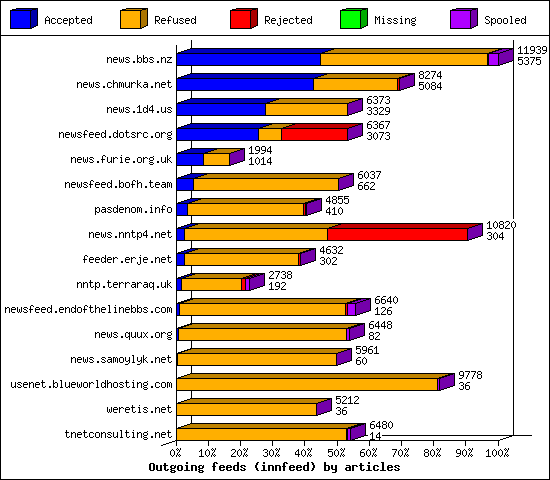 Outgoing feeds (innfeed) by articles