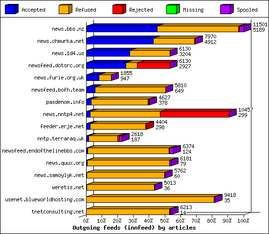 Outgoing feeds (innfeed) by articles