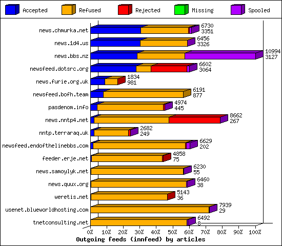 Outgoing feeds (innfeed) by articles