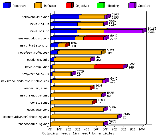 Outgoing feeds (innfeed) by articles