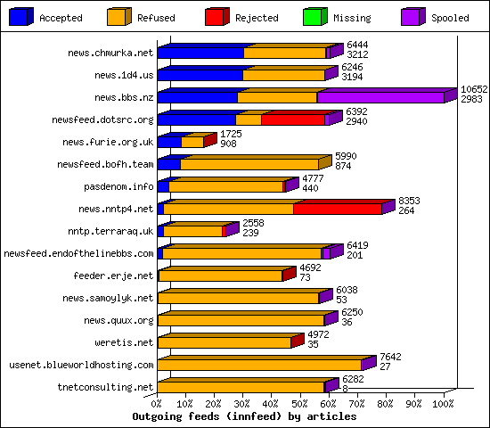 Outgoing feeds (innfeed) by articles