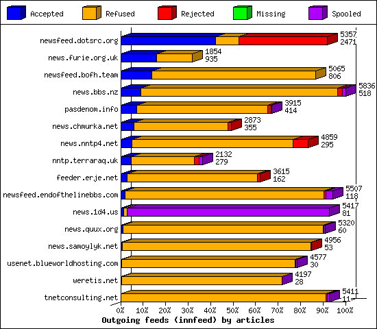Outgoing feeds (innfeed) by articles