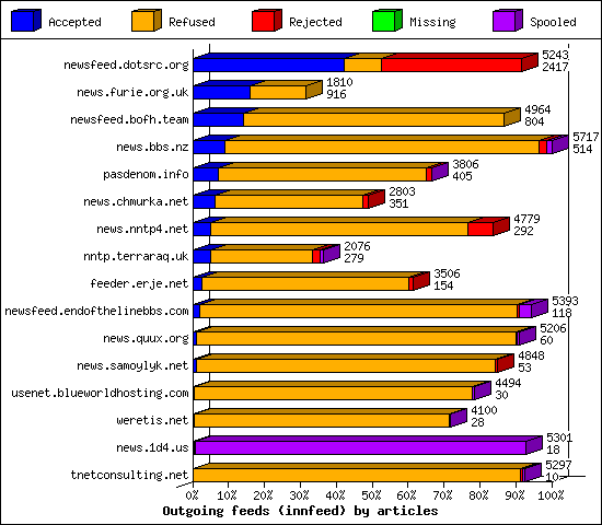 Outgoing feeds (innfeed) by articles