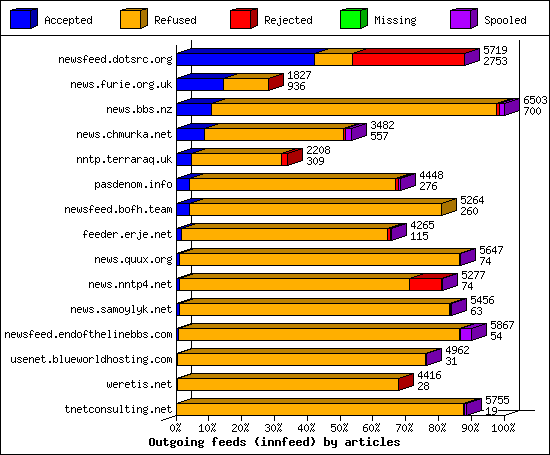 Outgoing feeds (innfeed) by articles