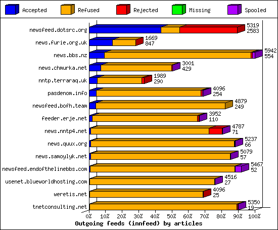 Outgoing feeds (innfeed) by articles