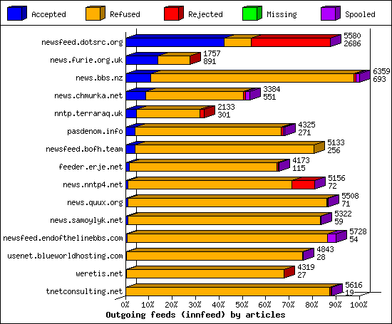 Outgoing feeds (innfeed) by articles