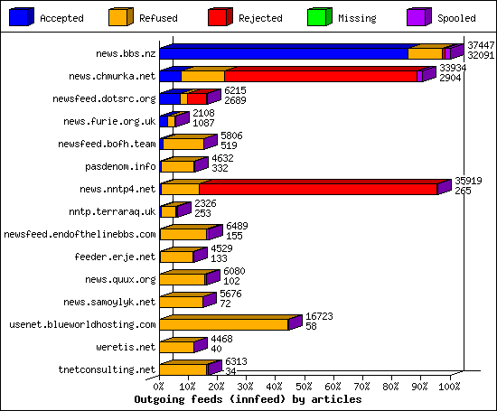 Outgoing feeds (innfeed) by articles