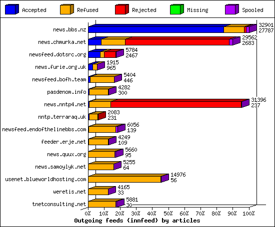 Outgoing feeds (innfeed) by articles
