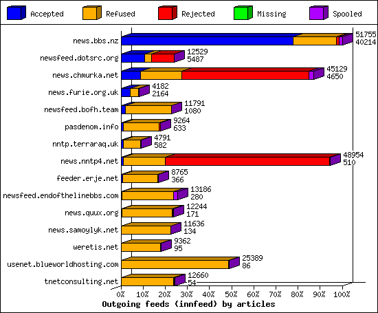 Outgoing feeds (innfeed) by articles