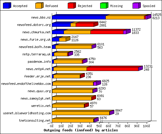Outgoing feeds (innfeed) by articles