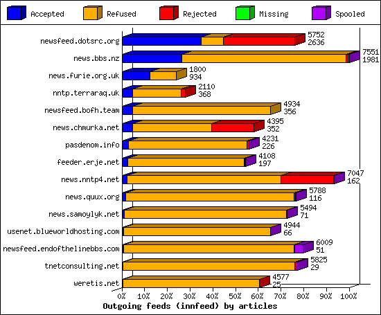 Outgoing feeds (innfeed) by articles