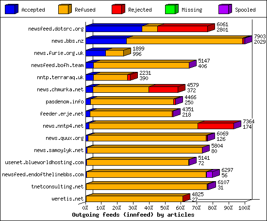 Outgoing feeds (innfeed) by articles