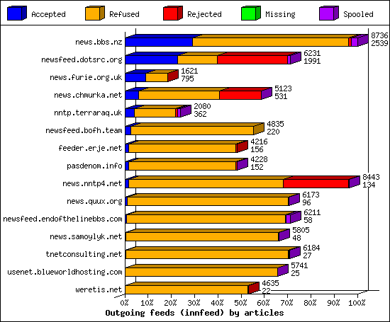 Outgoing feeds (innfeed) by articles