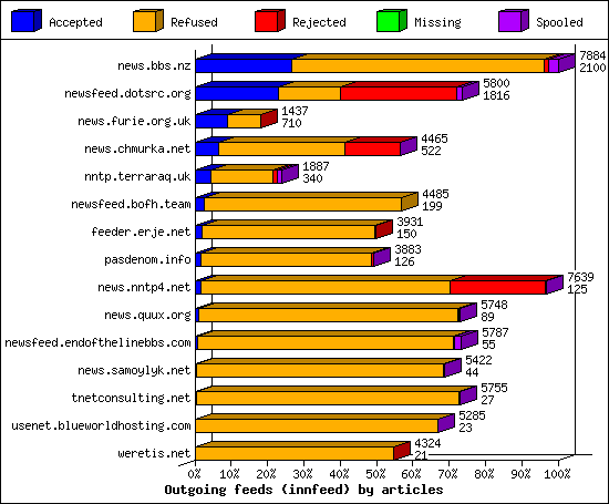 Outgoing feeds (innfeed) by articles