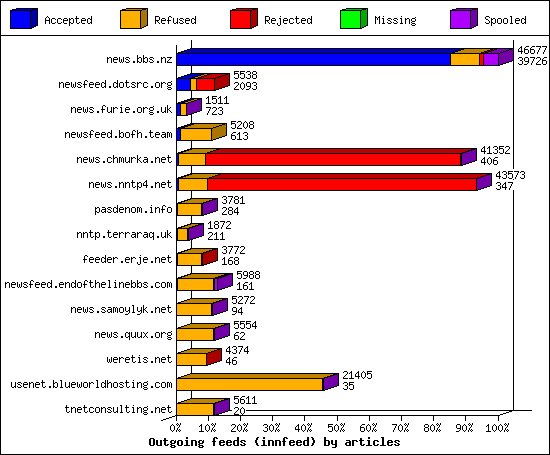 Outgoing feeds (innfeed) by articles
