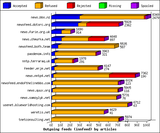 Outgoing feeds (innfeed) by articles