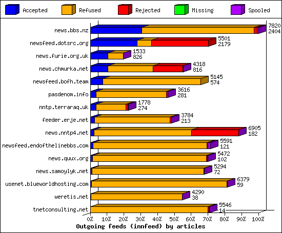 Outgoing feeds (innfeed) by articles
