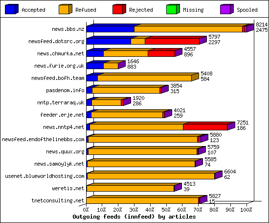 Outgoing feeds (innfeed) by articles