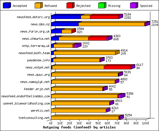 Outgoing feeds (innfeed) by articles
