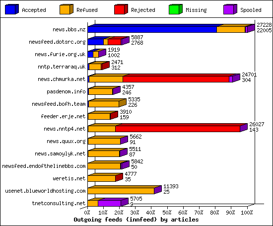 Outgoing feeds (innfeed) by articles