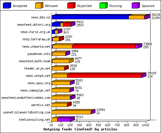 Outgoing feeds (innfeed) by articles